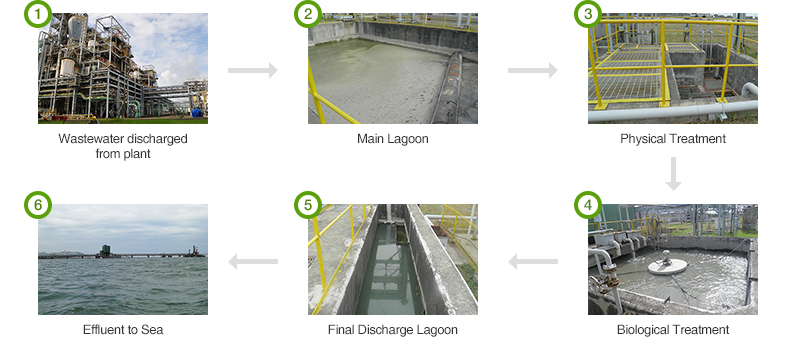 1. Wastewater discharged from plant / 2. Main Lagoon / 3. Physical Treatment / 4. Biological Treatment / 5. Final Discharge Lagoon / 6. Effluent to Sea