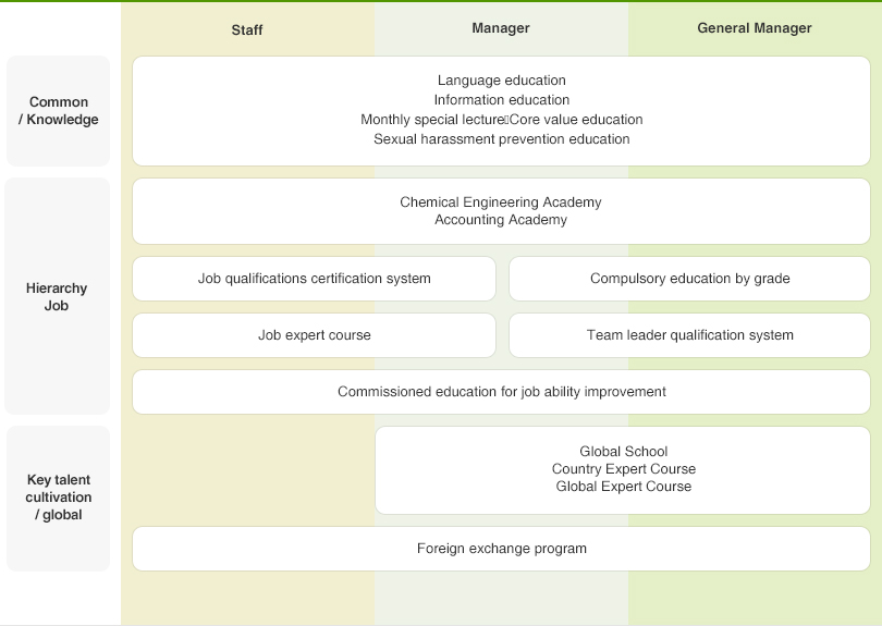 1.Staff(Common/Knowledge)/Manager(Common/Knowledge)/General Manager(Common/Knowledge) - Language education,Information education,Monthly special lecture Core value education,Sexual harassment prevention education. 2.Staff(Hierarchy Job)/Manager(Hierarchy Job)/General Manager(Hierarchy Job) - Chemical Engineering Academy Accounting Academy, Commissioned education for job ability improvement. 3.Staff(Hierarchy Job)/Manager(Hierarchy Job) - Job qualifications certification system, Job expert course. 3.Manager(Hierarchy Job)/General Manager(Hierarchy Job) - Compulsory education by grade, Team leader qualification system. 4.Staff(Key talent cultivation/global)/Manager(Key talent cultivation/global)/General Manager(Key talent cultivation/global) - Foreign exchange program. 5.Manager(Key talent cultivation/global)/General Manager(Key talent cultivation/global) - Global School Country Expert Course Global Expert Course.