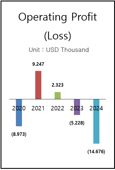 Oprerating Loss : 2010 (10,610) / 2011 (7,917) / 2012 (5,698) / 2013 (2,373) / 2014 (3,702)