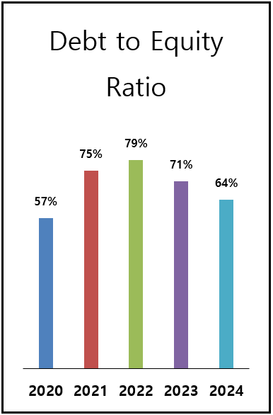 Debt Ratio : 2010 (130%) / 2011 (172%) / 2012 (202%) / 2013 (192%) / 2014 (176%)